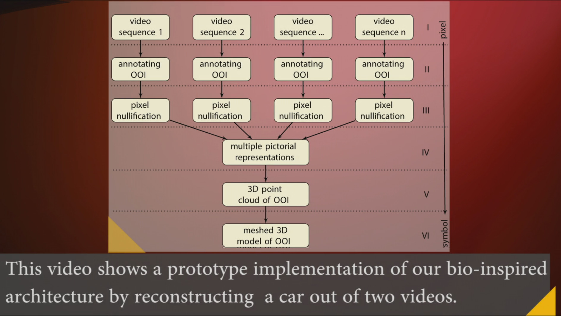 Ventral Stream-Inspired Process for Deriving 3D Models from Video Sequences